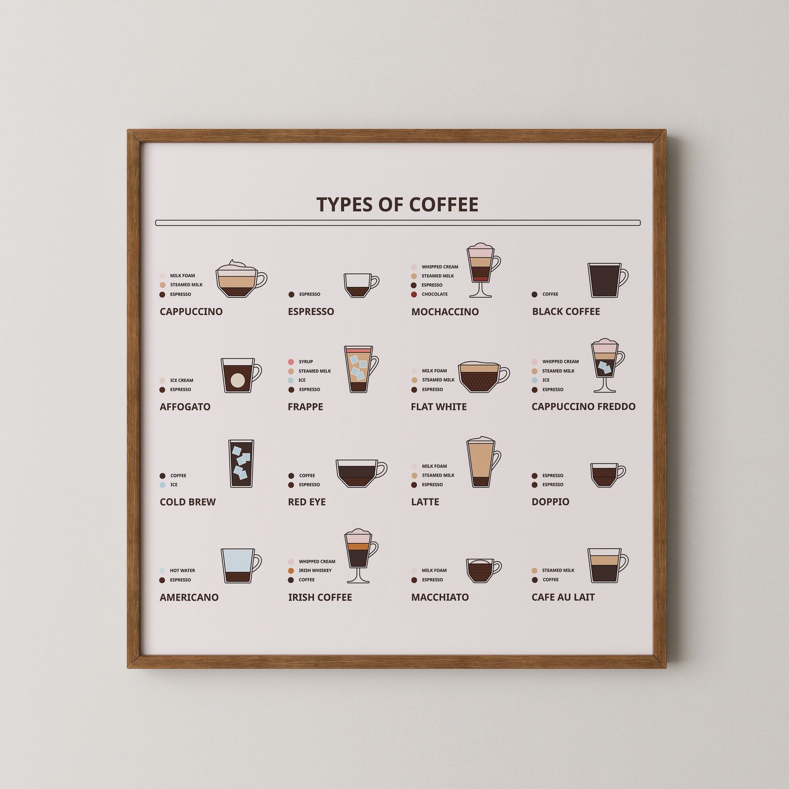 Poster - Types of Coffee